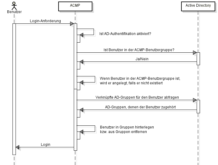 9.3 - Loginprozess