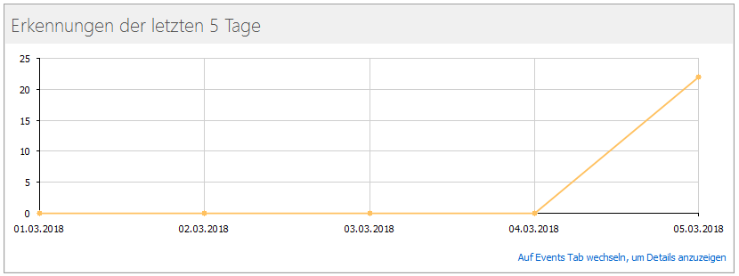 Dashboard - Erkennungen der letzten 5 Tage